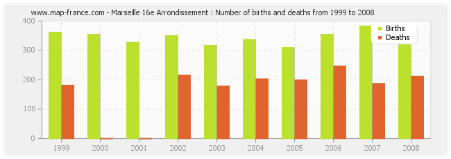 Marseille 16e Arrondissement : Number of births and deaths from 1999 to 2008